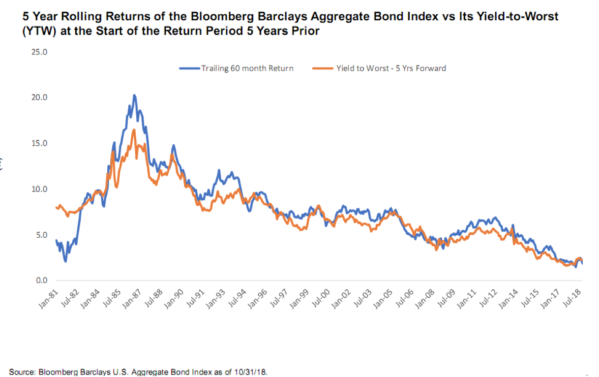5 Year Rolling Returns of the Bloomberg Barclays Aggregate Bond Index